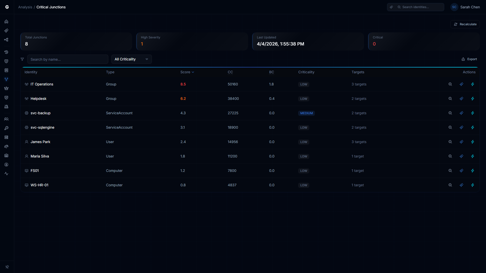 Critical Junctions page showing summary cards, sortable table with LM scores, and action buttons per row