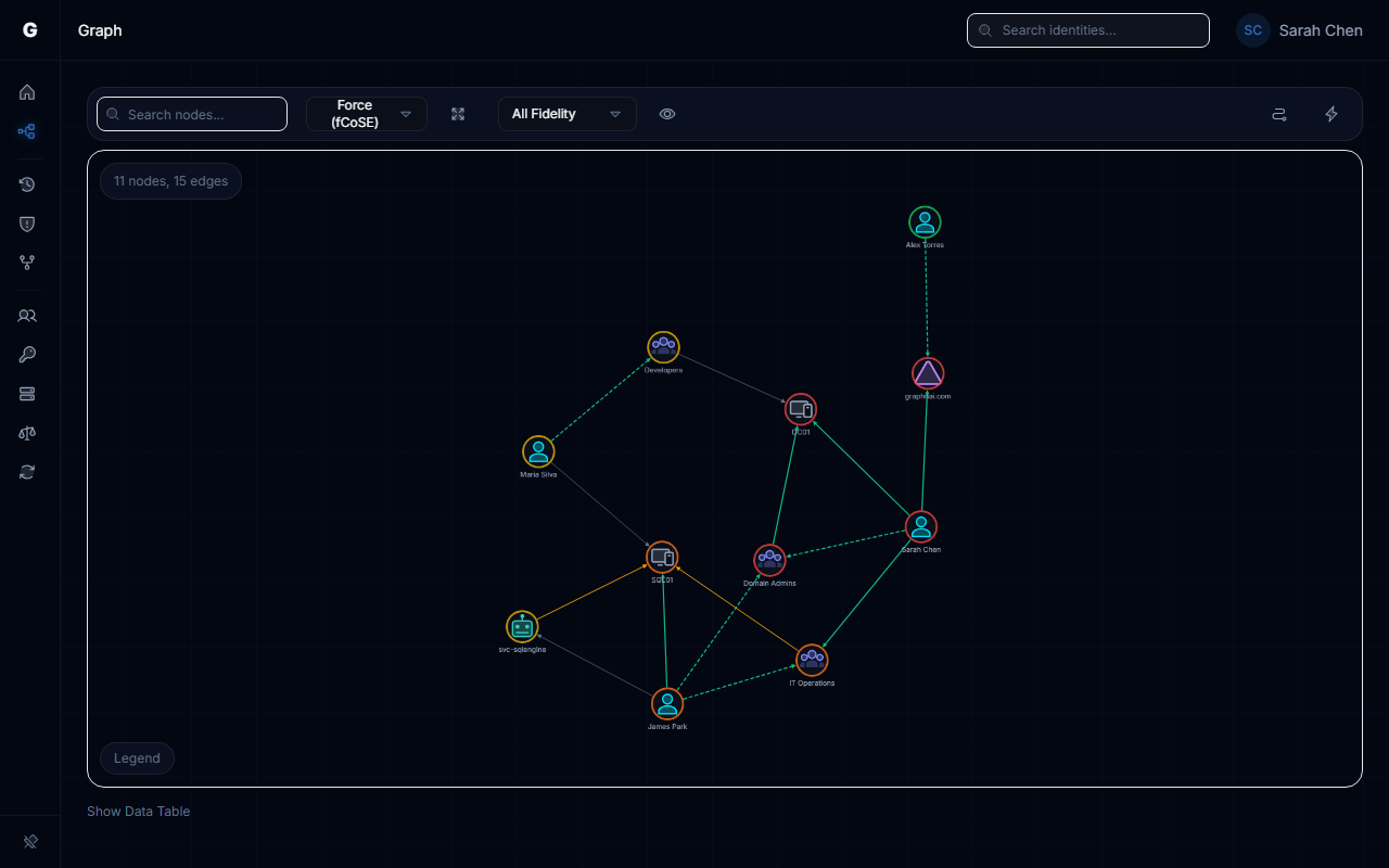 Graph Explorer overview showing identity nodes and relationship edges
