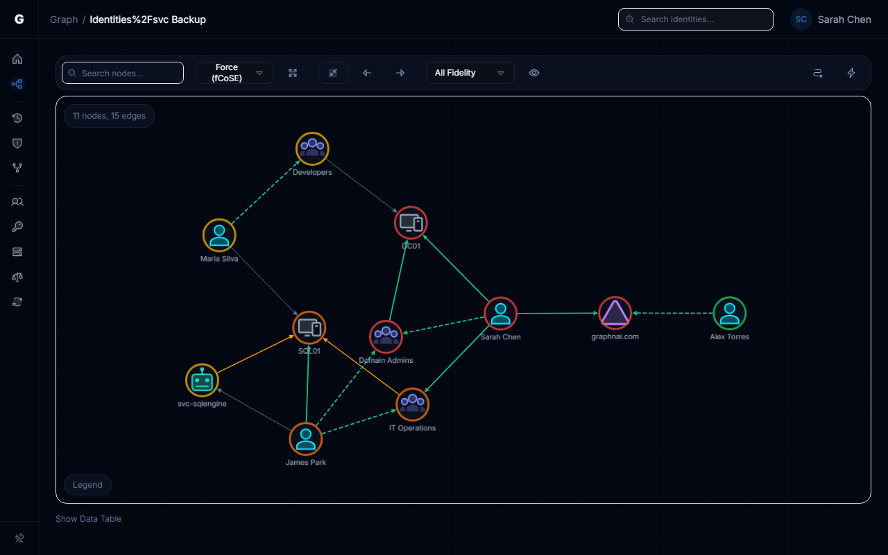 Expanded finding row showing permission breakdown chart and excess permissions