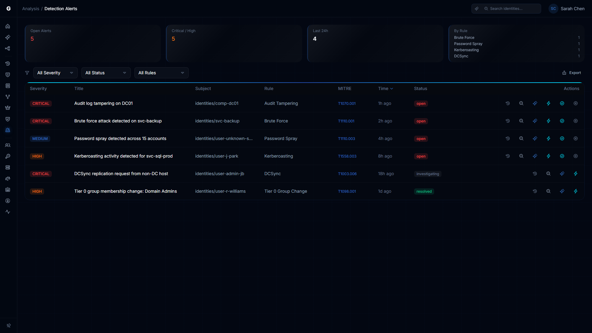 Detection Alerts showing active identity threats with severity, MITRE mapping, and status