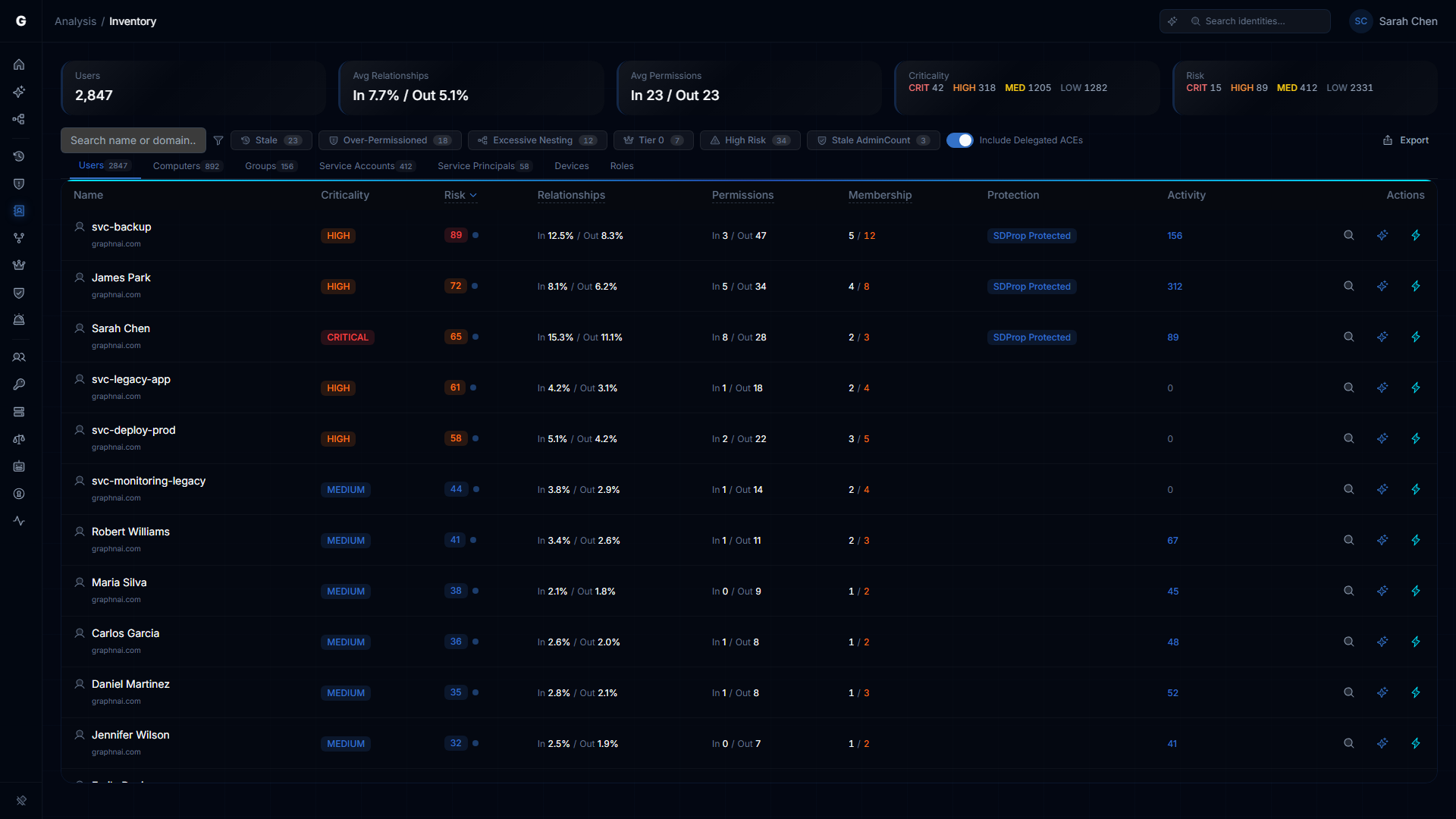 Identity Inventory showing 2,847 users with risk scores, criticality, and permission analysis