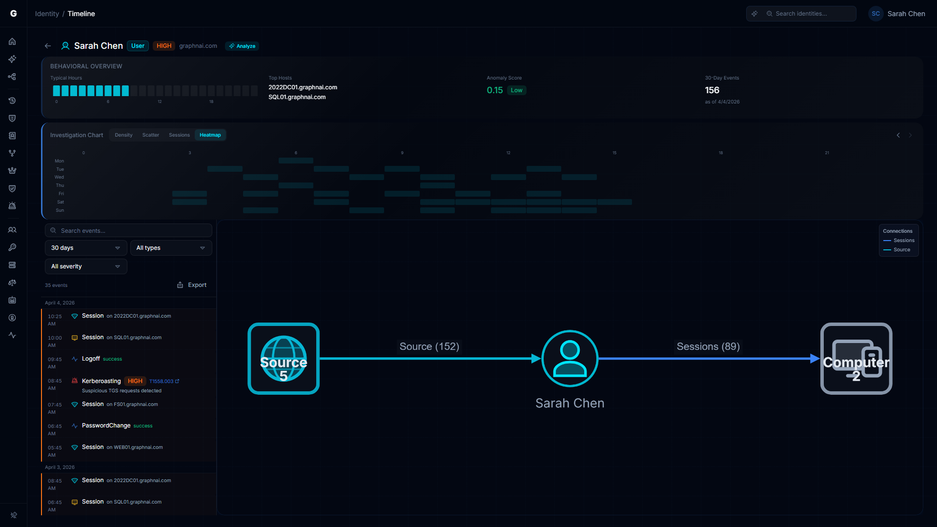 Activity heatmap showing authentication patterns by day and hour