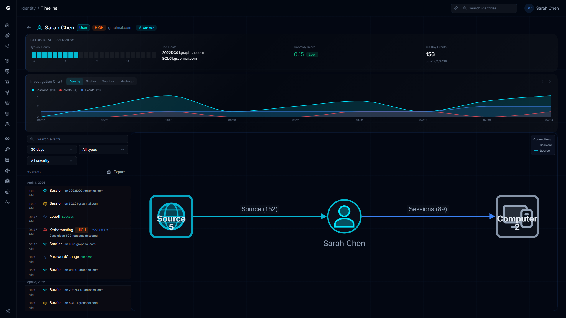 Identity Investigation Timeline showing chronological event stream with sessions and alerts
