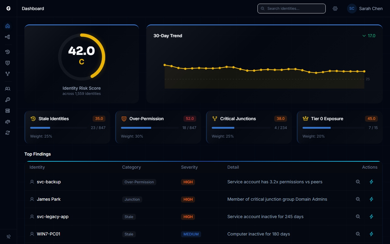 GraphnAI Risk Posture Dashboard showing Identity Risk Score and category breakdown