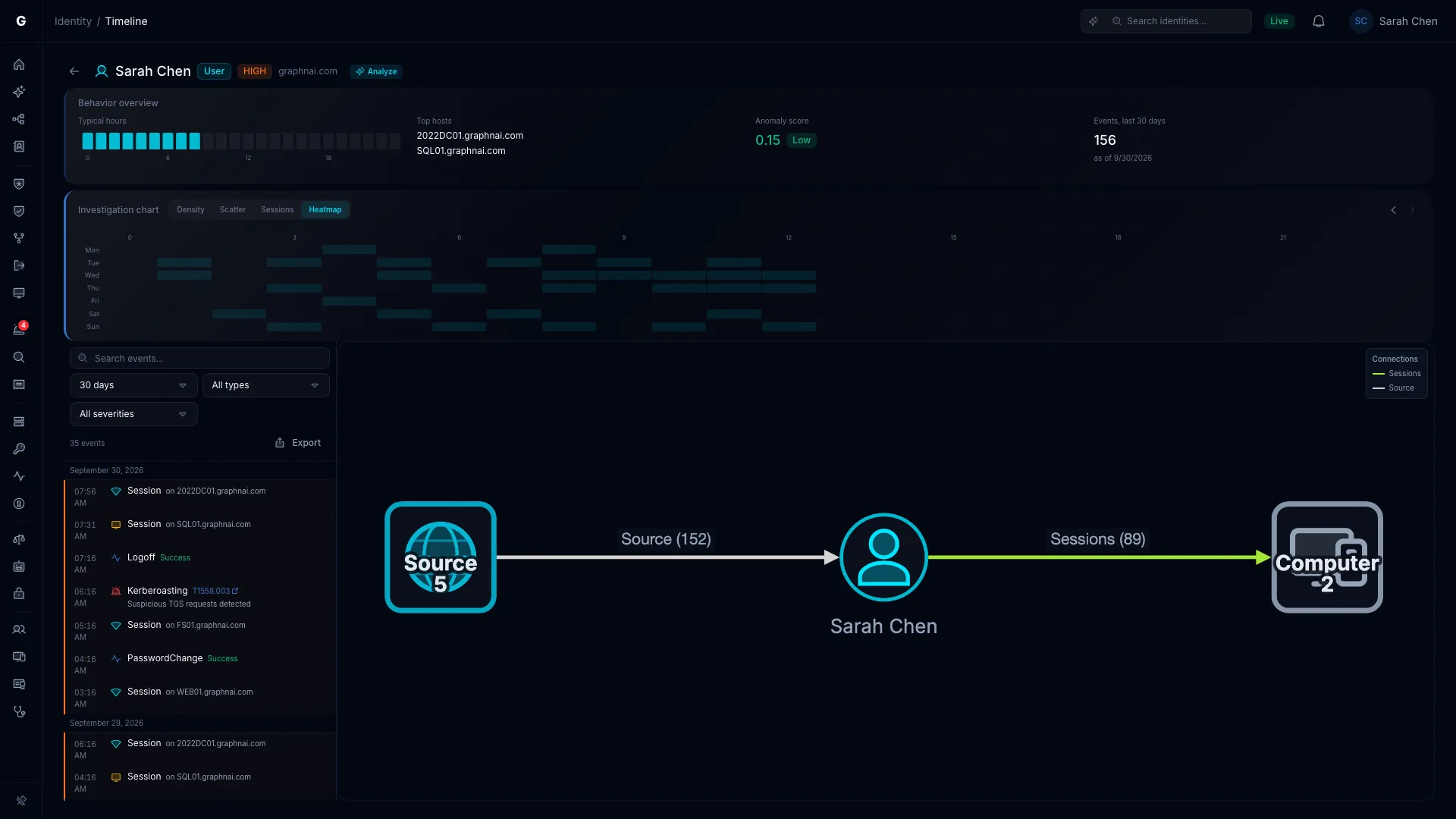 The investigation chart in Heatmap view, with hours across the top, days down the side, and each cell shaded by activity.