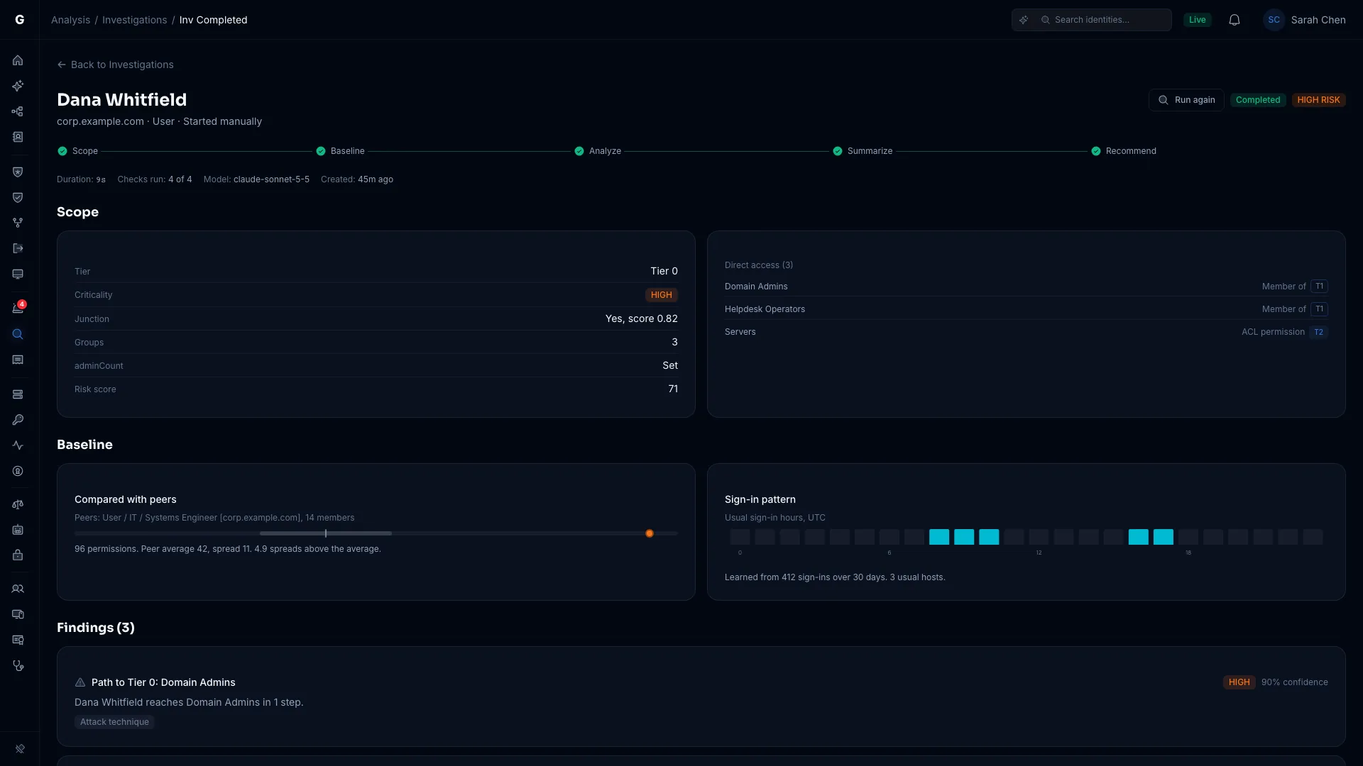 A completed high-risk investigation report on Dana Whitfield, with all five steps done, Scope and Baseline cards, and a first finding of a path to Domain Admins.
