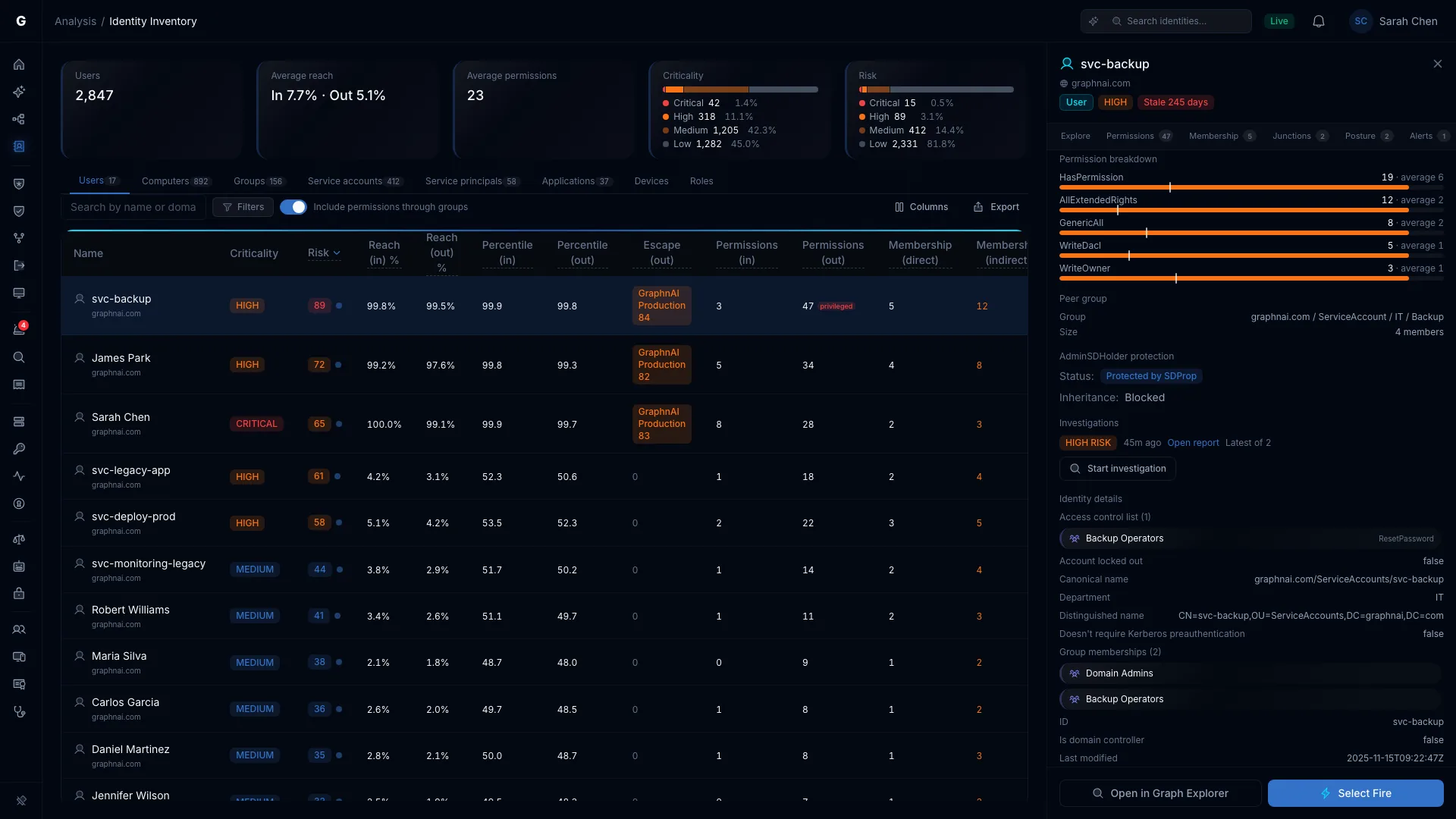 Identity Inventory with the flyout open on the user svc-backup, showing its badges, its tab bar and an Investigations section with the latest high-risk report.